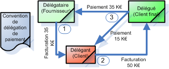 Délégation de paiement comptabilisation