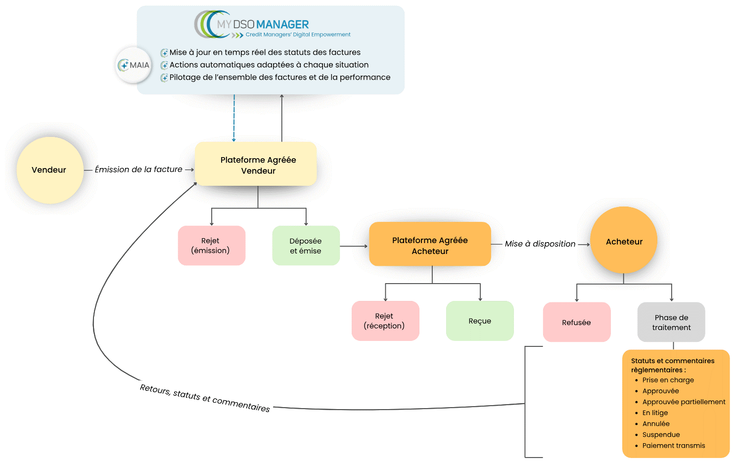 Schéma facturation électronique et recouvrement de créances Schéma facturation électronique et recouvrement de créances